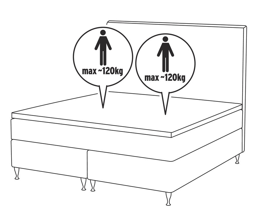Eine Skizze eines Scapa Boxspringbettes mit einer maximalen Tragfähigkeit von 120 kg pro Person.