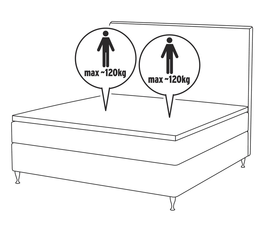 Abbildung eines Scapa Boxspringbetts mit einer Gewichtsbeschränkung von 120 kg pro Person.