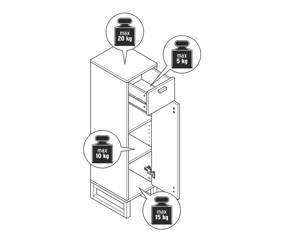 Zeichnung eines schmalen Bad-Beistellschranks mit Schublade und Tür. Die geöffnete Schublade trägt 5 kg, das Regal 10 kg, die Tür 15 kg und die Oberseite 20 kg.