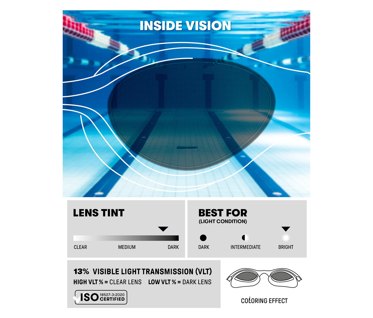 Grafik zeigt die Tönung und Lichtdurchlässigkeit einer Schwimmbrille vor dem Hintergrund eines Schwimmbeckens.