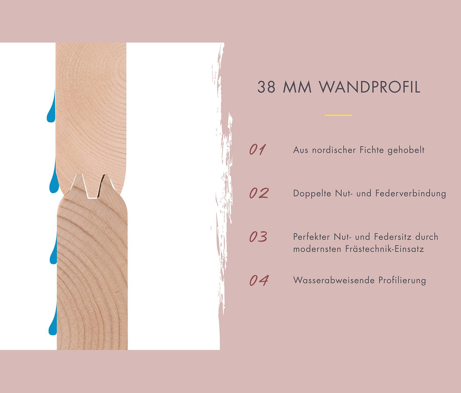 Detail eines 38 mm Wandprofils mit Beschreibung der Eigenschaften, z.B. gehobelte, nordische Fichte und wasserabweisende Profilierung.