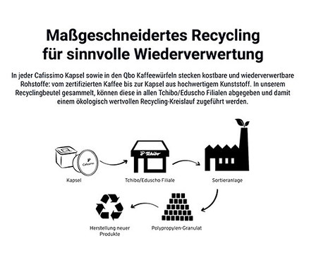 Das Diagramm zeigt einen Recyclingkreislauf für Kaffeekapseln, von der Kapsel bis zu neuen Produkten. Kostenfreier Recycling Sammelbeutel.