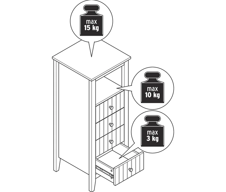 Illustration einer Kommode mit Schubladen und Gewichtsbeschränkungen: 15 kg oben, 10 kg in der Mitte und 3 kg in der offenen Schublade.